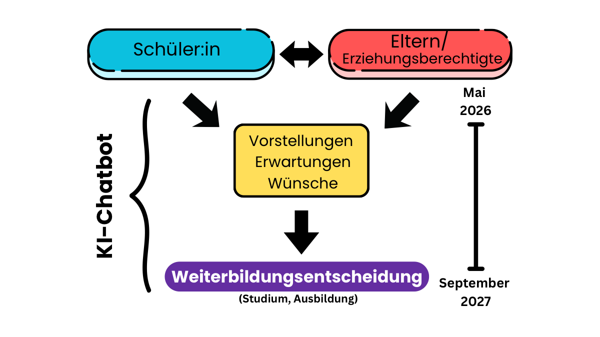 Infografik zum Studiendesign der Level-Up Studie
